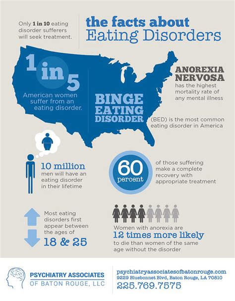 The Facts About Eating Disorders Infographic