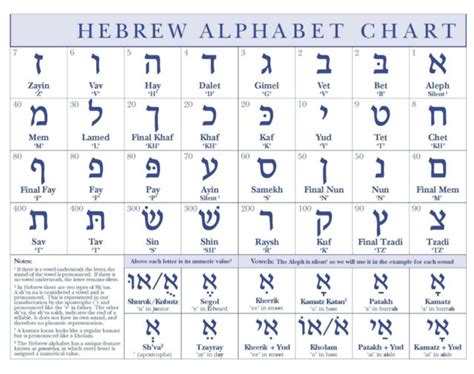 Hebrew Alphabet Chart Alef Bet Obr