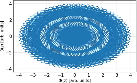 The Projection Of The Signal Used In The Numerical Simulations On The