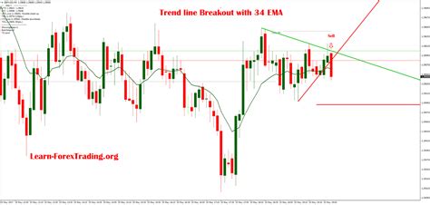 Trendline Breakout With 34 Ema Learn Forex Trading