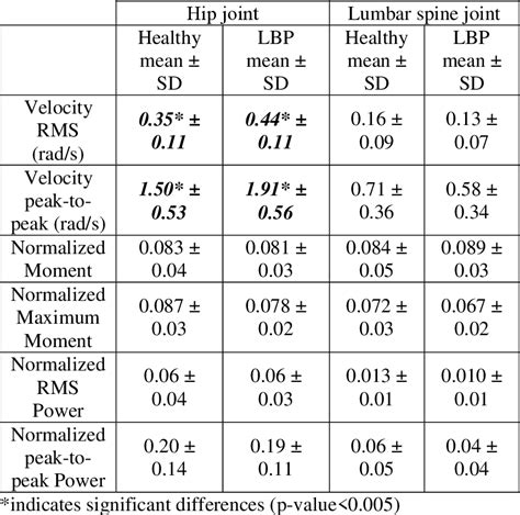 Table 2 From The Role Of Trunk Muscles In Sitting Balance Control In