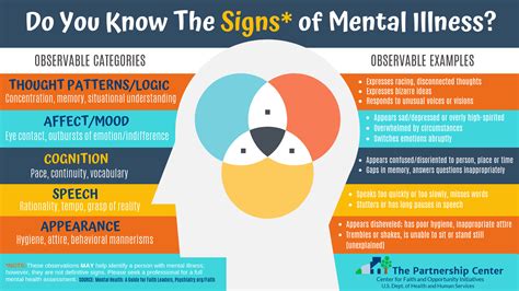 Assessment | biopsychology | comparative | cognitive | developmental | language | individual differences | personality | philosophy | social | methods | statistics | clinical | educational | industrial | professional items | world psychology |. Do you know the signs of mental illness? - The Blue Dove ...