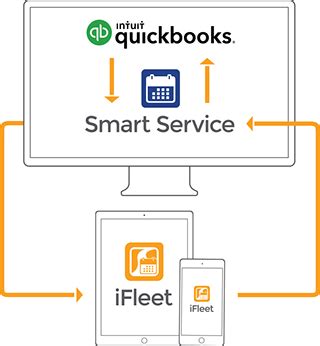 Field Service App - iFleet Service Work Order Software for Smart Service