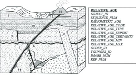 Block Diagram Representing Hypothetical Igneous And Sedimentary