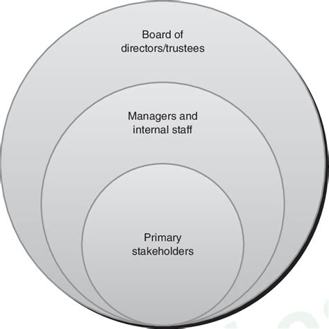 1 An Illustrative Model Of Three Key Groups In The Governance Of Ses