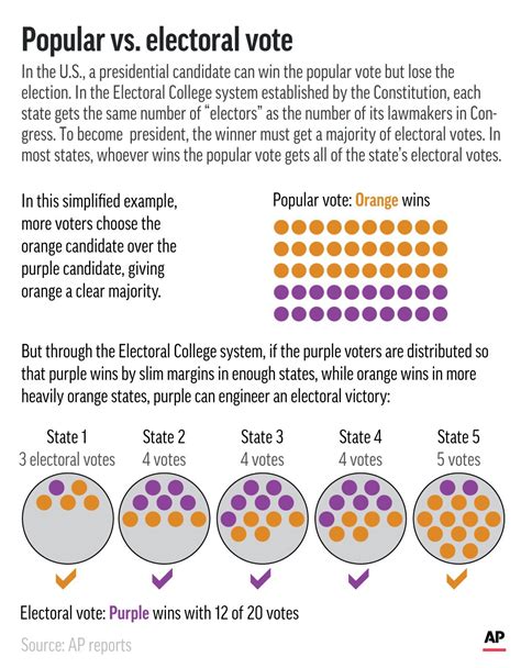Electoral College Vs Popular Vote In The United States Ap News