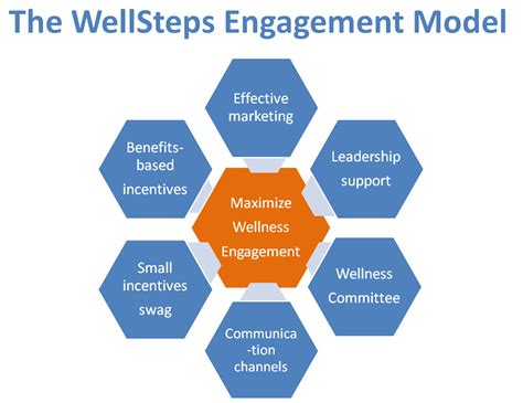 Wellness Program Engagement The Complete Guide For 2024