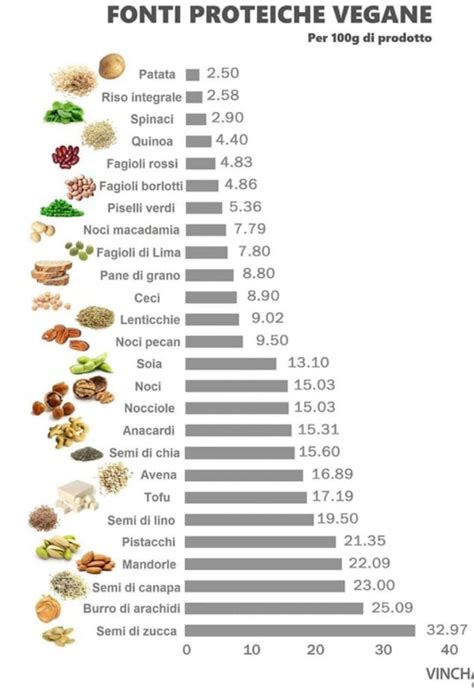 Le Migliori Proteine Vegetali E Vegane Alimenti Ricchi Di Proteine