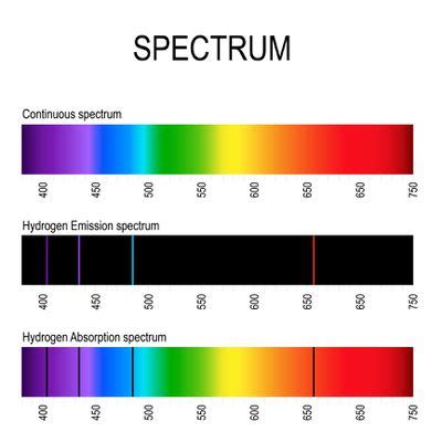 Emission Spectrum Definition in Science