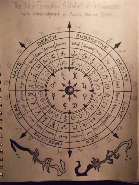 Alchemy Symbols Magic Symbols Symbols