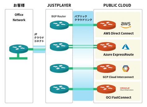 Aws Direct Connect Azure Expressroute Bgp