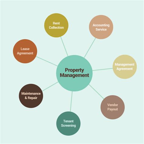 Preface in 2003, irem published a glossary of real estate management terms describing the responsibilities of property managers and asset managers in the following way: Real Estate Management - Elight Investment Property ...