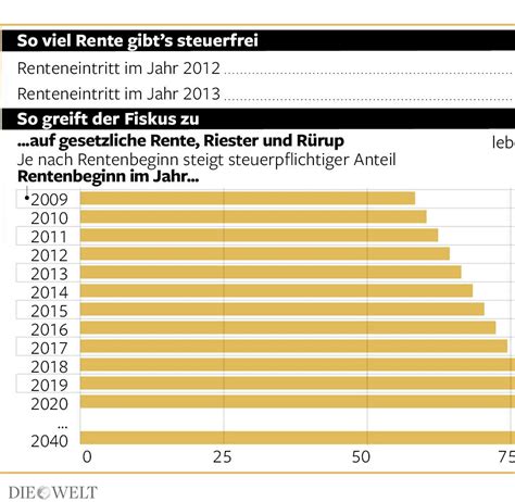 Nachzahlungen So können Rentner ihre Steuern drücken WELT