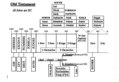 Old Testament Timeline Chart Biblical Timeline For The Old And New