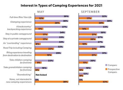 Camping Is On The Rise Even In Pandemic And Millennials Are