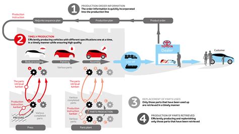 Process Of Toyota Production System