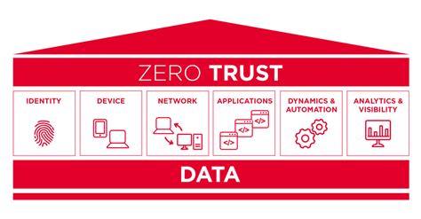 Zero Trust Security Architecture