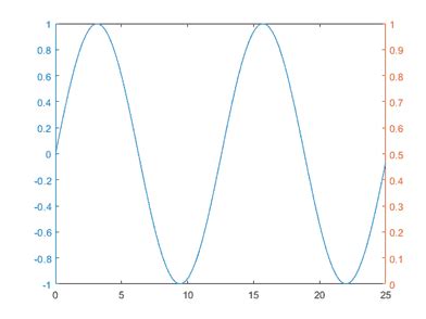 Matlab Documentation Create Chart With Two Y Axes Matlab Simulink