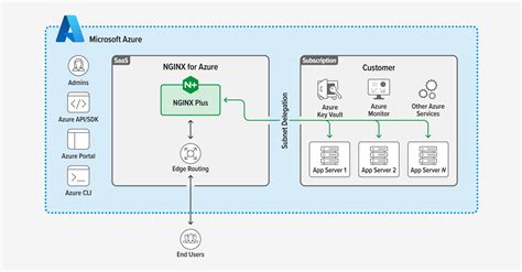 Introducing F Nginx For Azure Load Balancing Available Natively As A Saas Offering On