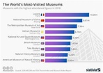 The world’s most visited museums (infographic) | protothemanews.com