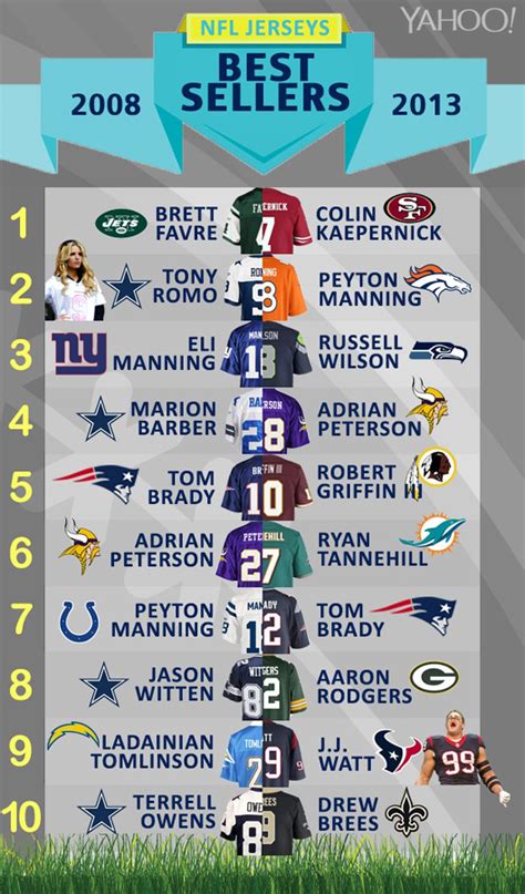 Sports have a long history. Top 10 Most Popular NFL Jerseys In 2013
