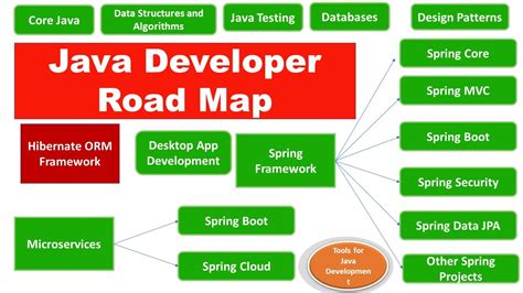 Professional Java Developer Roadmap Learning Path For Java Developer