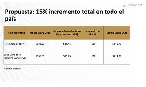 Dilema por el salario mínimo en la economía mexicana. Salario mínimo en México aumentará 15% en 2021 - MEGANOTICIAS