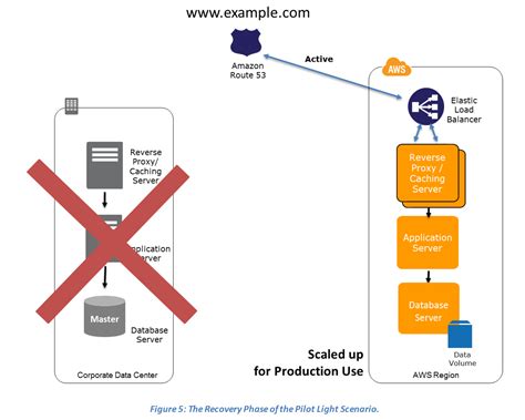 And when you're done, commvault orchestration will automate the failback process to get you ready. AWS Disaster Recovery - Whitepaper - Certification