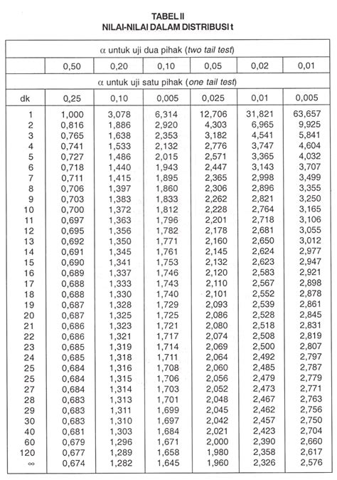 Cara Membuat R Tabel Dan T Tabel Dengan Excel Youtube Rezfoods Resep Masakan Indonesia