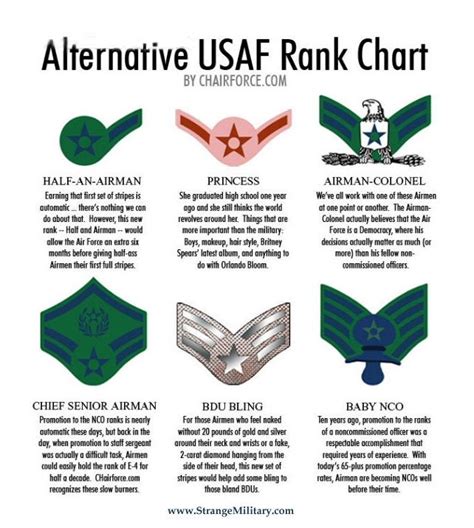 Funny Usaf Rank Structure Military