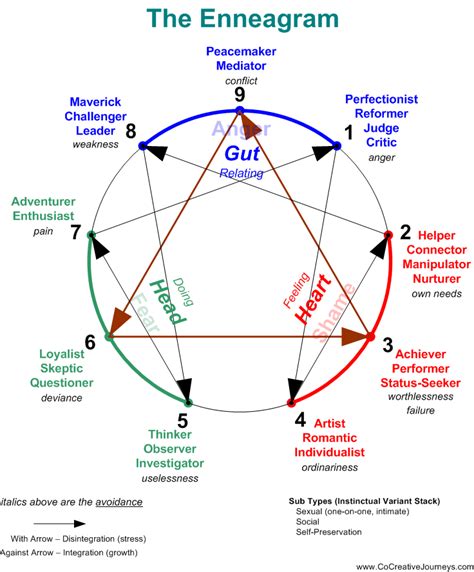 enneagram chart enneagram personality types enneagram chart
