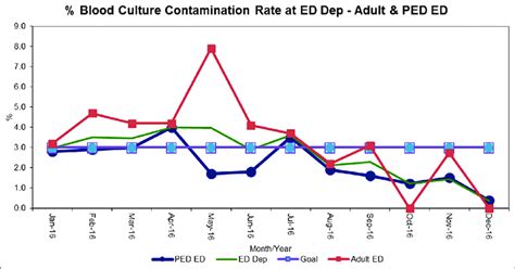 Blood Culture Contamination Rate In The Emergency Department Ed