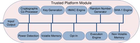 Generic Architecture Of Trusted Platform Module 1 Download