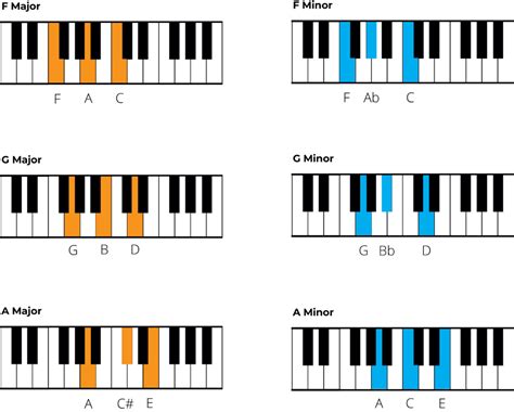 Chords On Piano The Complete Beginner S Guide