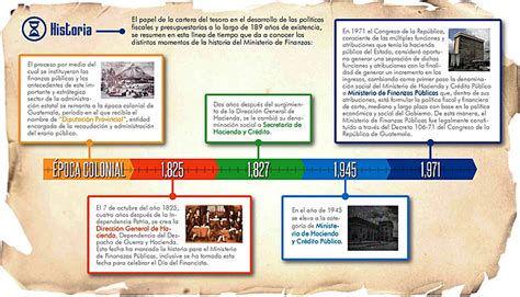 Historia De Los Presupuestos Timeline Timetoast Timelines