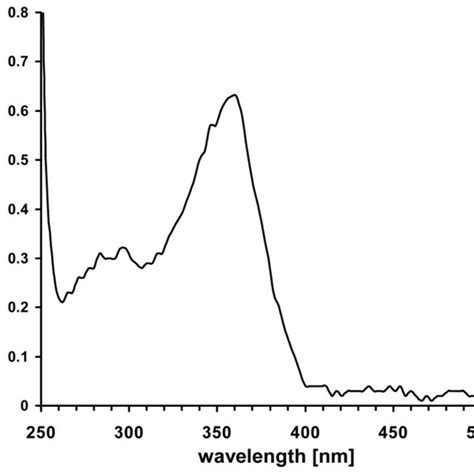 Uva Induced Mobilization Of Dermal Nitric Oxide Derivates Uva Induced