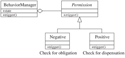 Modeling Behaviors Permission Type Using The State Design Pattern