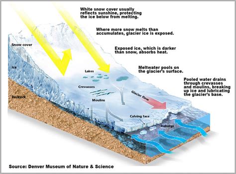 Glacial Formation Diagram