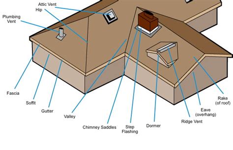 Chicken house plans toolbar for nternet explorer. Roofing Anatomy 101: The Parts of a Roof - Ready2Roof