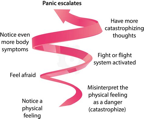 Panic Attacks And Panic Disorder Psychology Tools