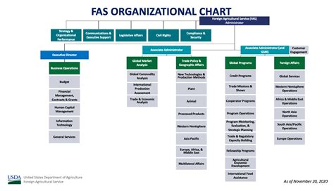 Organization Usda Foreign Agricultural Service