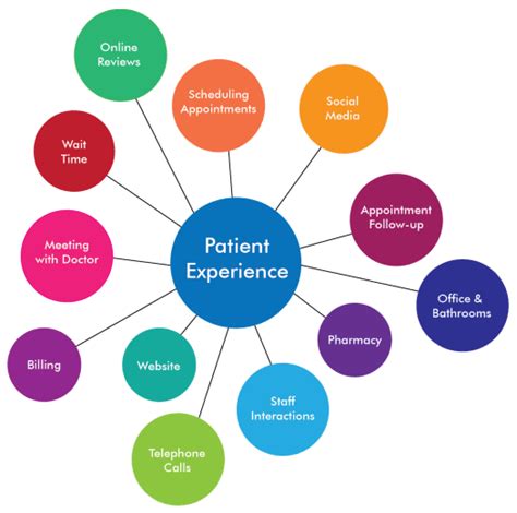 3 Ways To Enhance Patient Engagement And Experience Referralmd