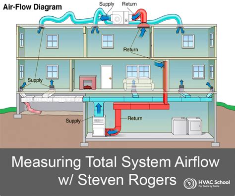 How To Measure Total System Airflow W Steven Hvac School