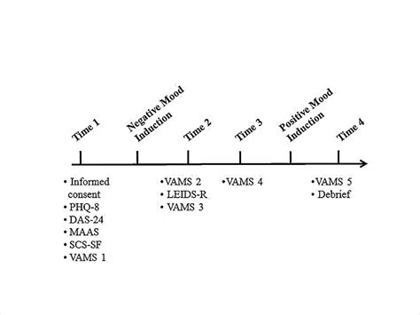 Procedural Timeline Download Scientific Diagram