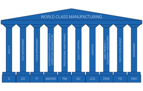 What It Means To Support Wcm Methodologies World Class Manufacturing