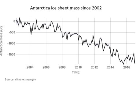 How Is Antarctic Melt Contributing To Global Sea Level Curious