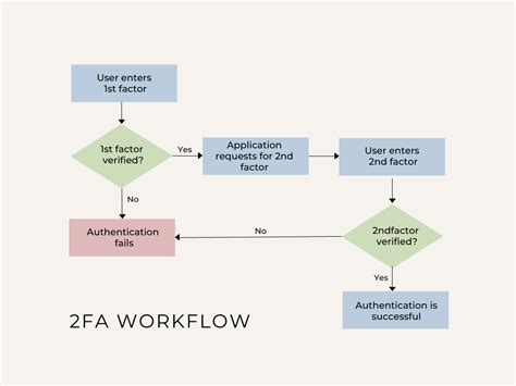9 Best Practices For Multi Factor Authentication Mfa Mojoauth Blog