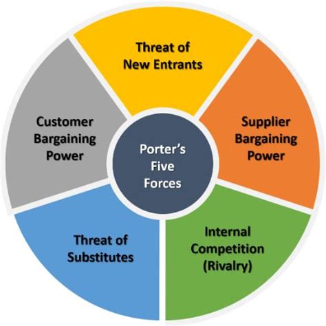 Porters Five Forces Model Archives Sample Dissertations