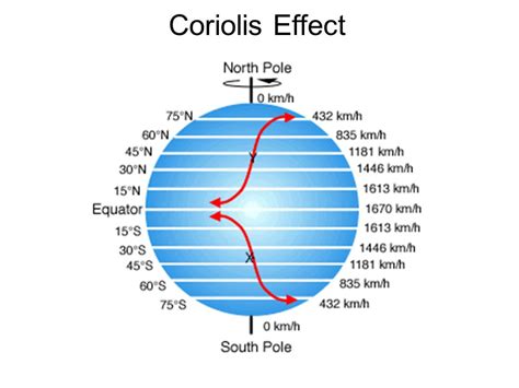 Coriolis Effect Ppt Video Online Download