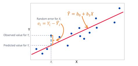 How To Find Least Squares Regression Line